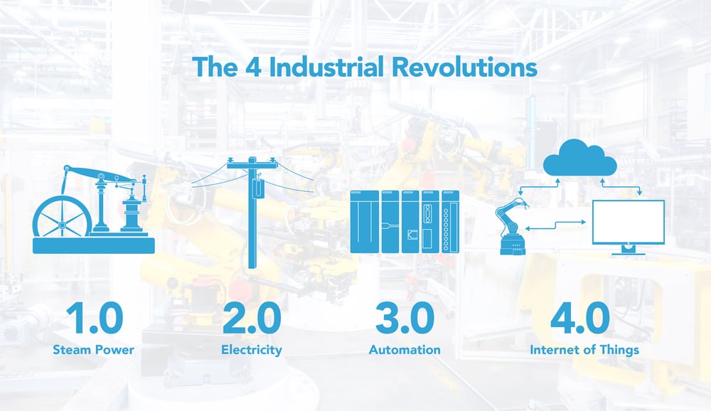 Progression of the industrial revolutions